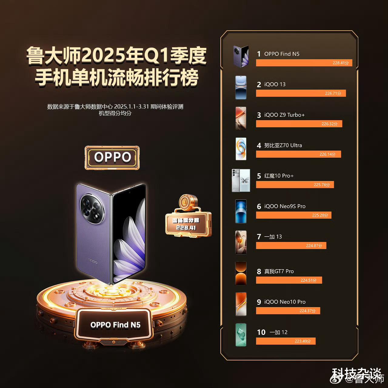 Q1谁最流畅？OPPO拿了双冠军