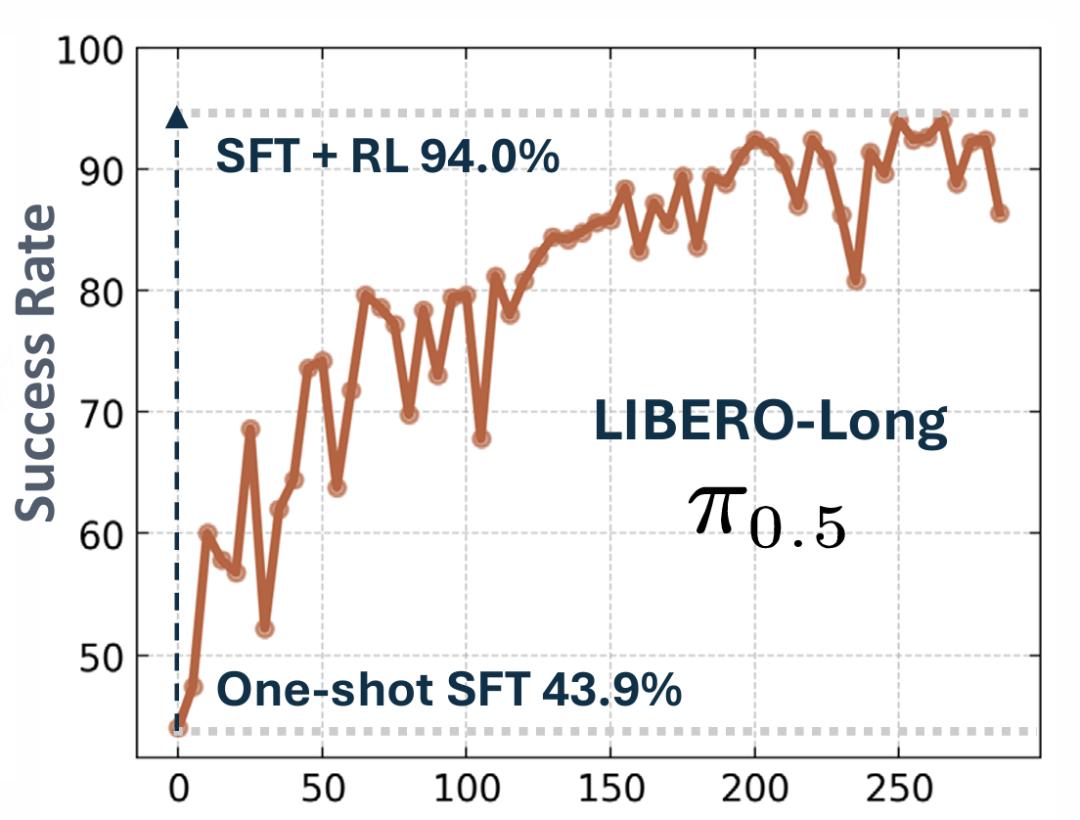 RLinf上新πRL：在線強化學習微調π0和π0.5