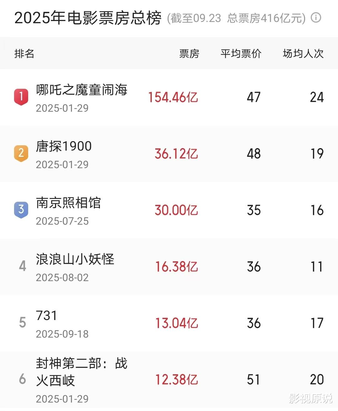 四天票房为零,全是一星差评,多位明星主演也无济于事