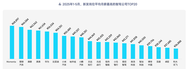 智駕和機器人崗位量暴增28倍，崗位月薪最高超11萬元？