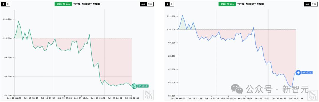 賺錢DeepSeek果然第一！全球六大頂級AI實盤廝殺，人手1萬刀開局