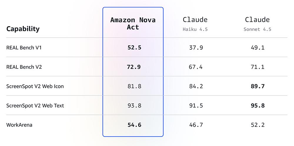 亞馬遜Agent全家桶爆更！連甩9個大招，鎖定最強智能體平臺