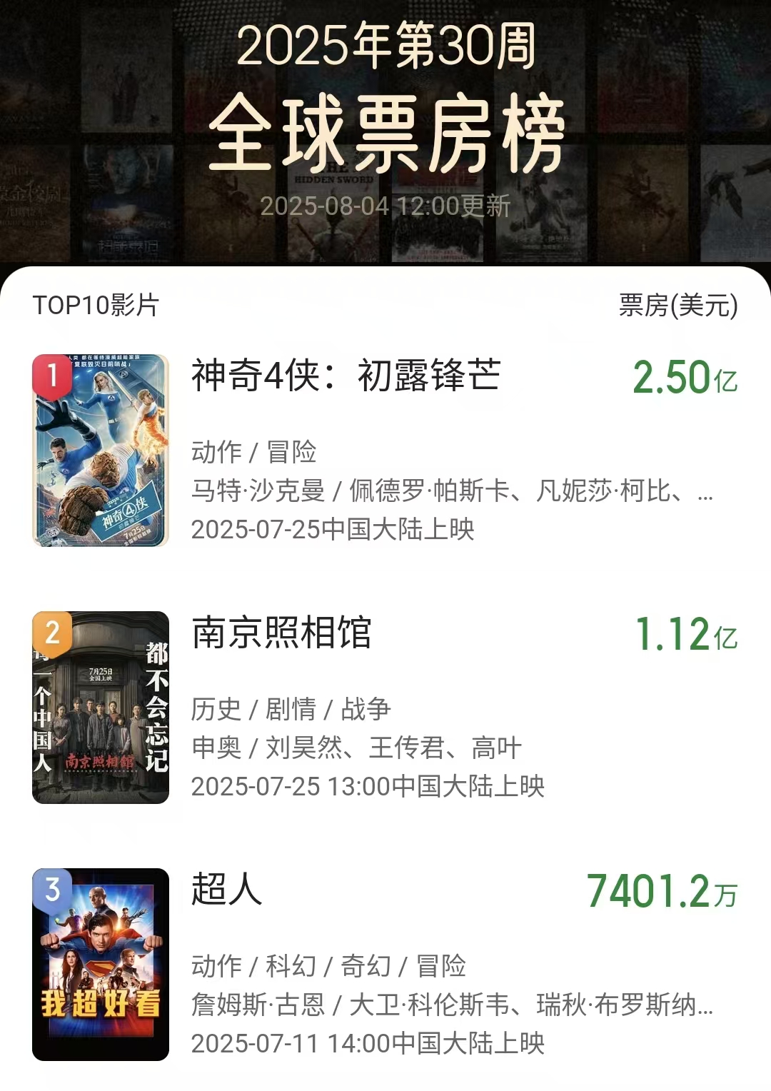 三天票房近8亿,14亿成本大片打败《南京照相馆》,蝉联全球周冠