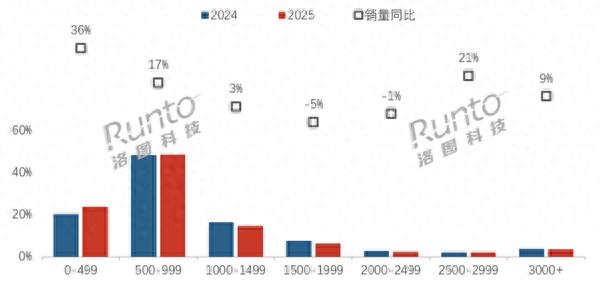 顯示器線上均價跌破1000元 500元以下銷量暴漲36%