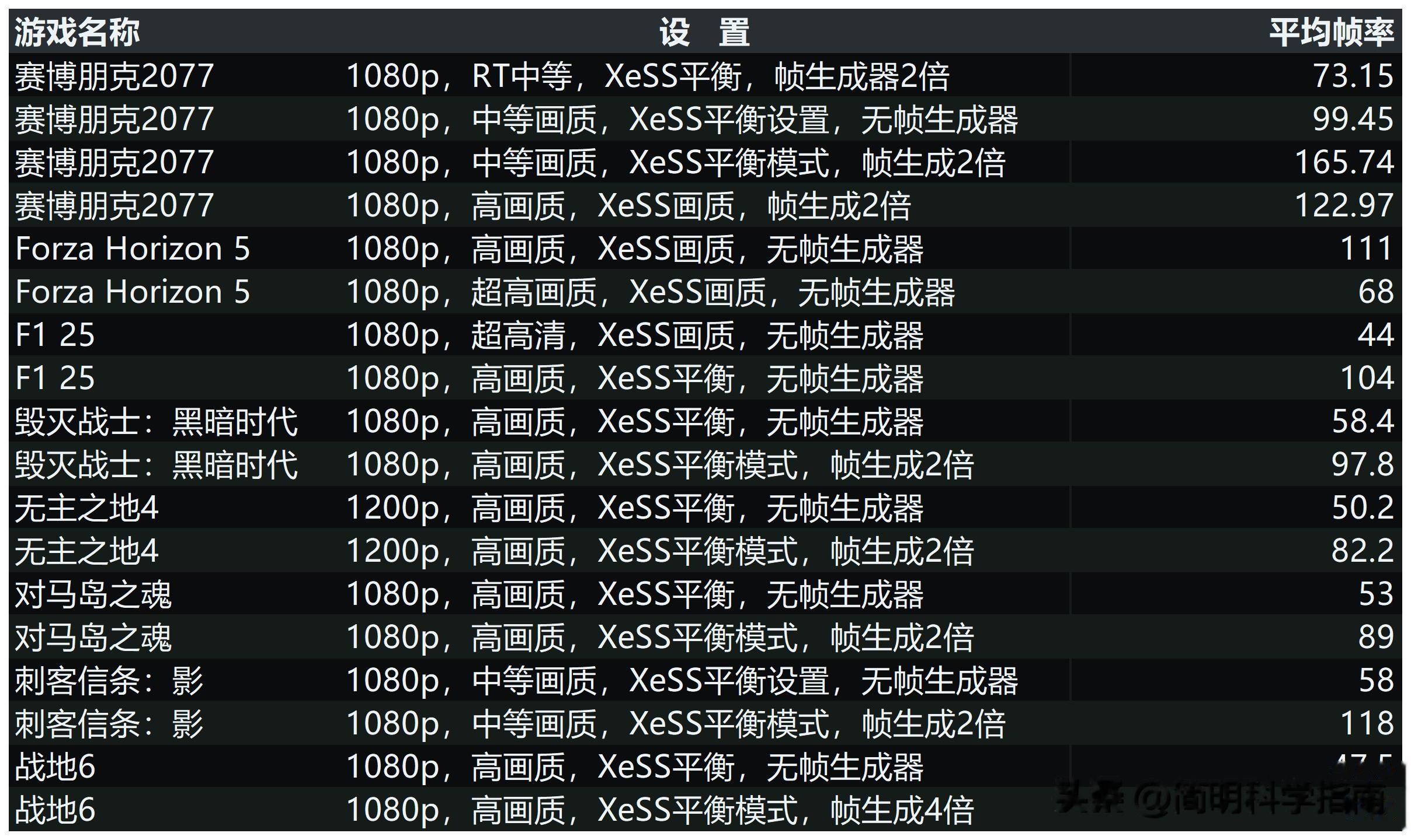 英特爾PantherLake核顯性能登頂：B390暢玩3A游戲，替代中端獨顯