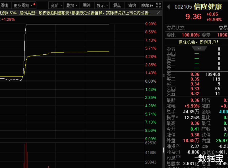 龙头直线涨停!两部门发文,涉及智能机器人