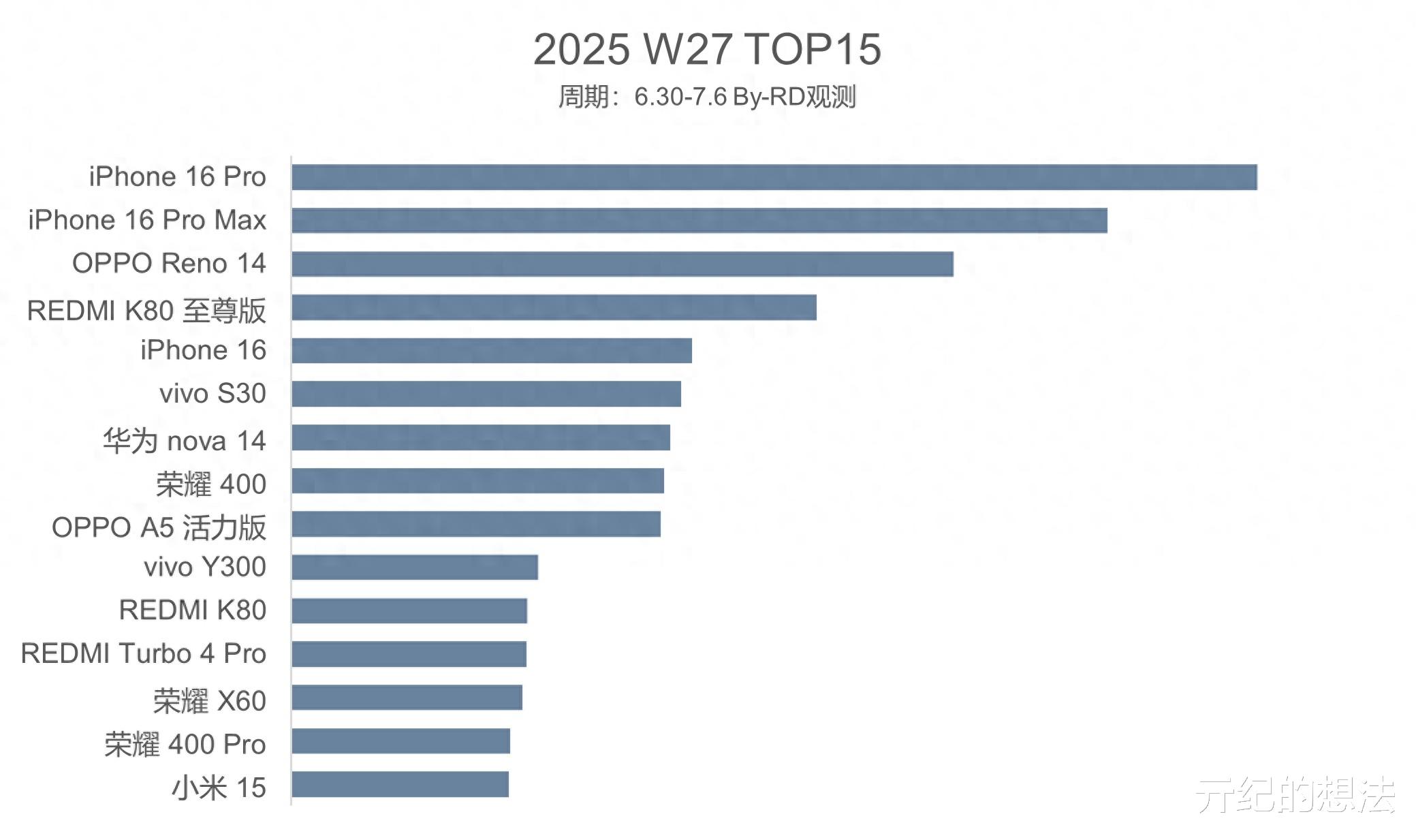 手機銷量TOP15：紅米K80至尊版排名第四，第一名意料之中
