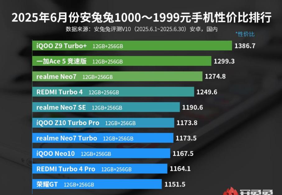 从2199来到1444元，天玑9300+6400mAH，成性价比最高的千元机