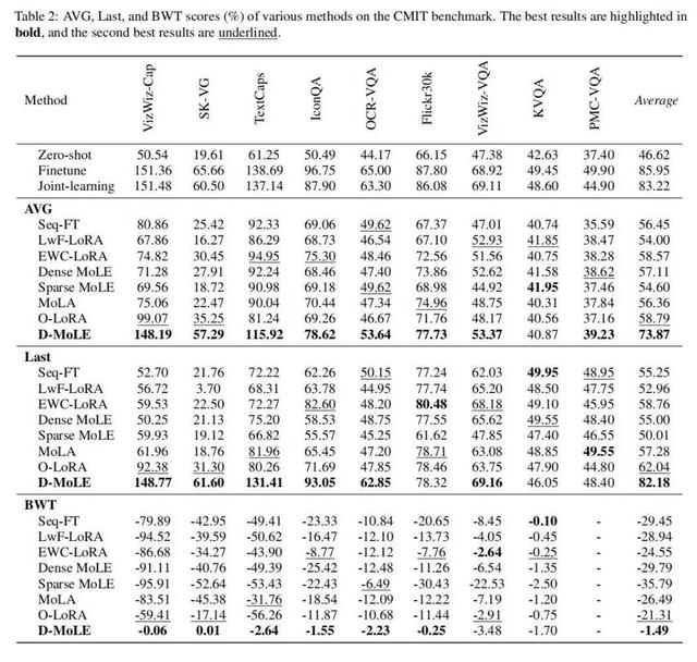 AI裝智能升級插件，阿里安全-清華大學D-MoLE讓模型在學習中進化