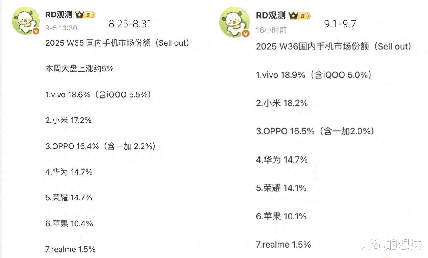 国内手机榜单更新,苹果跌出前五,OPPO第三,第一名拿下十三连冠