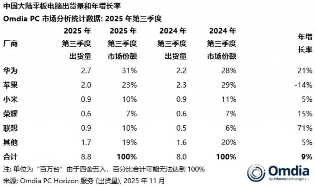研究機構Omdia：三季度蘋果iPad中國市場出貨量同比大跌14%