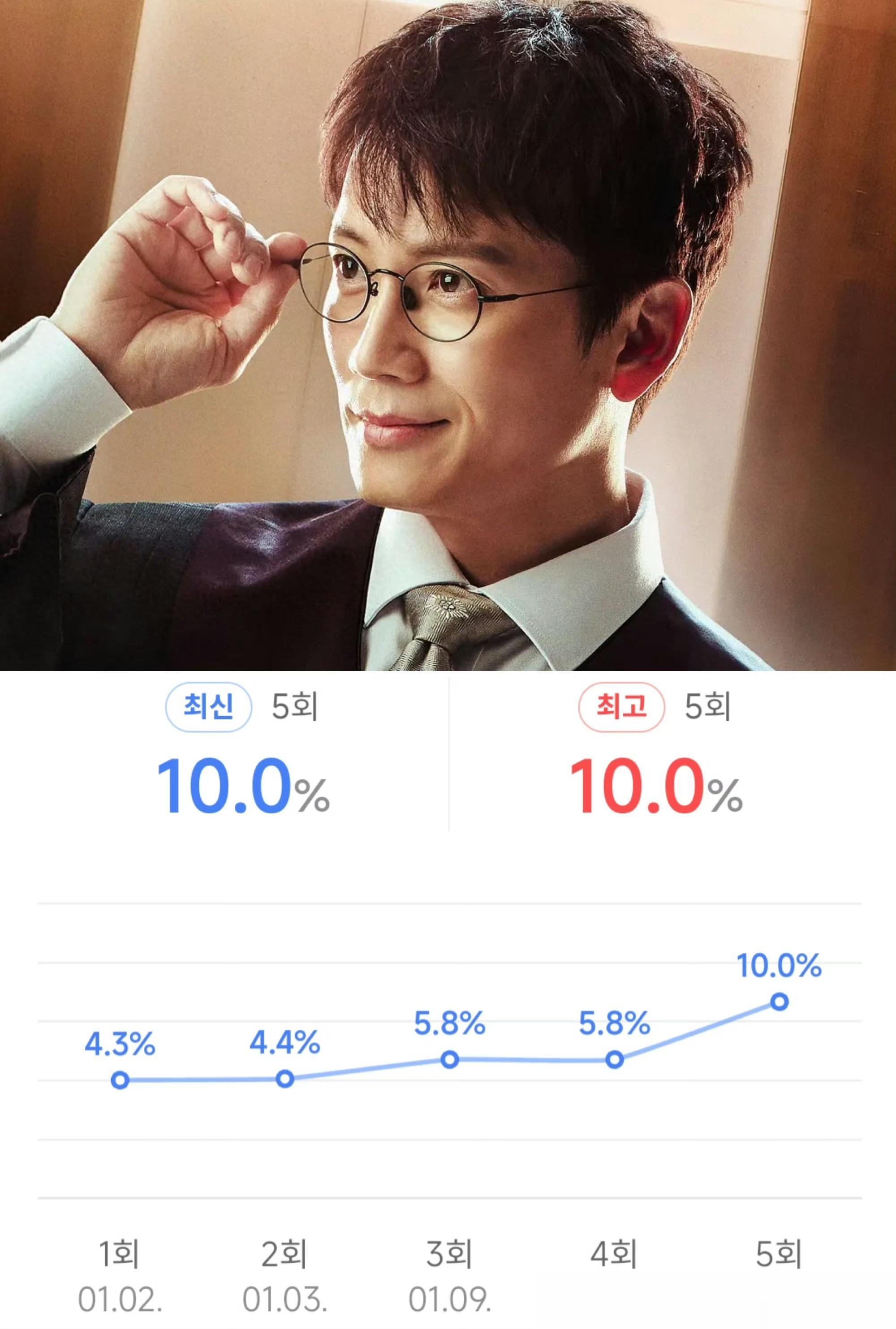 池晟宝刀未老新剧破纪录 杀了我治愈我播出11年 与李宝英是模范夫妻