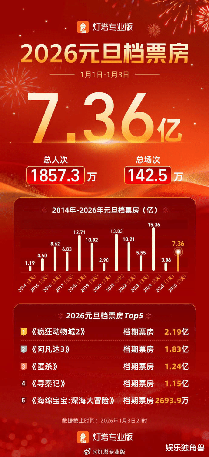 《疯狂动物城2》夺冠、《寻秦记》黑马:元旦档成情绪价值战场?