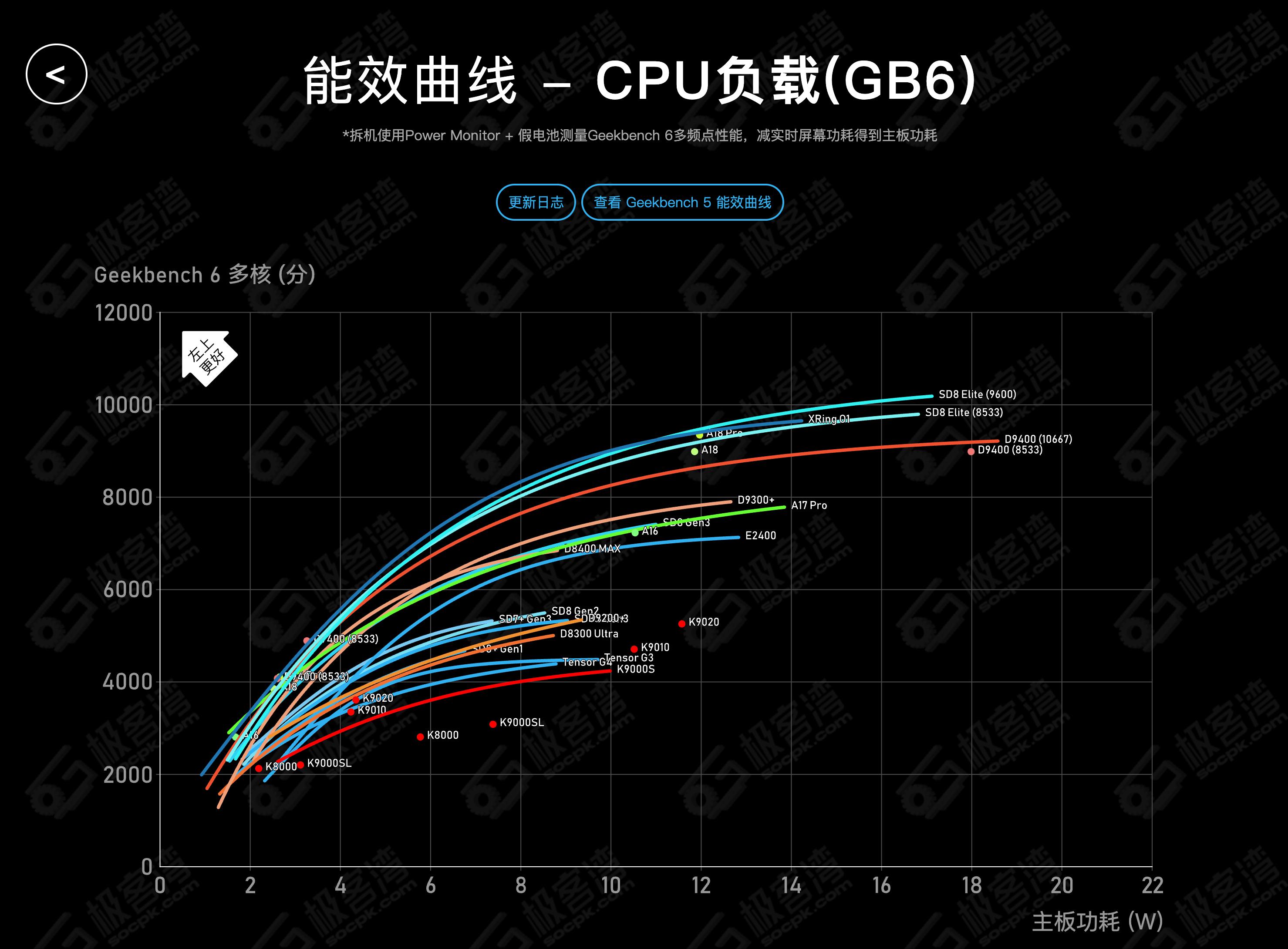 堆料拉滿卻成績異常！天璣9500跑分翻車？網友：高頻了個寂寞