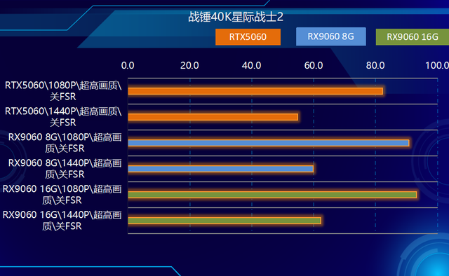 2K可光追！神器如此卡，AMD RX9060 XT全線夾擊NVIDIA！