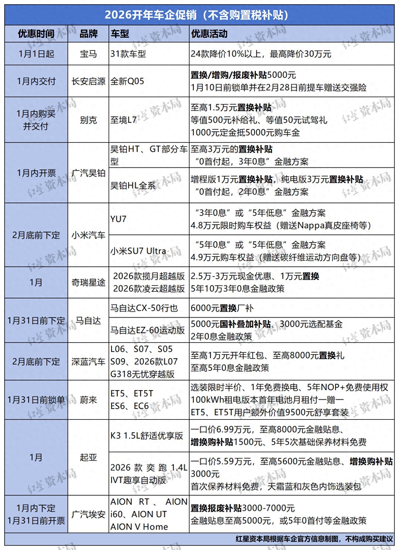 车企2026开年大促，含16个品牌近70款！宝马最高降30万元，10款车降至20万元