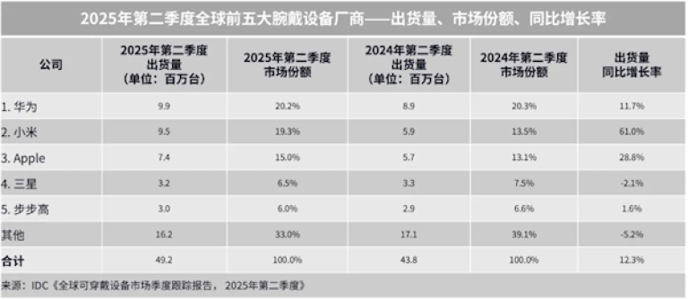 2025年Q2全球腕戴设备出货4922万台:华为持续领跑,小米苹果紧随