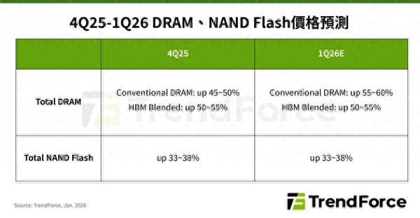 存儲價格持續狂飆：2026年Q1內存漲幅最高達60%，SSD至少漲40%