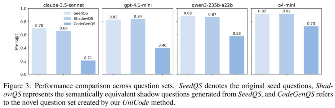 「進化+壓力測試」自動生成的競賽級編程題，大模型誰更hold??？