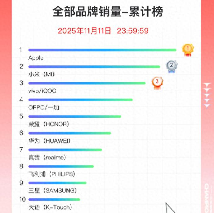 雙11手機(jī)戰(zhàn)報(bào)出爐：小米斬獲國(guó)產(chǎn)銷量冠軍，蘋果仍占主導(dǎo)