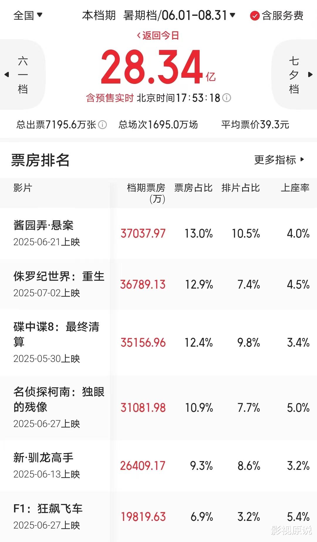成本1亿，预售票房仅137万，“喜剧之王”陈佩斯的50亿票房梦要碎了