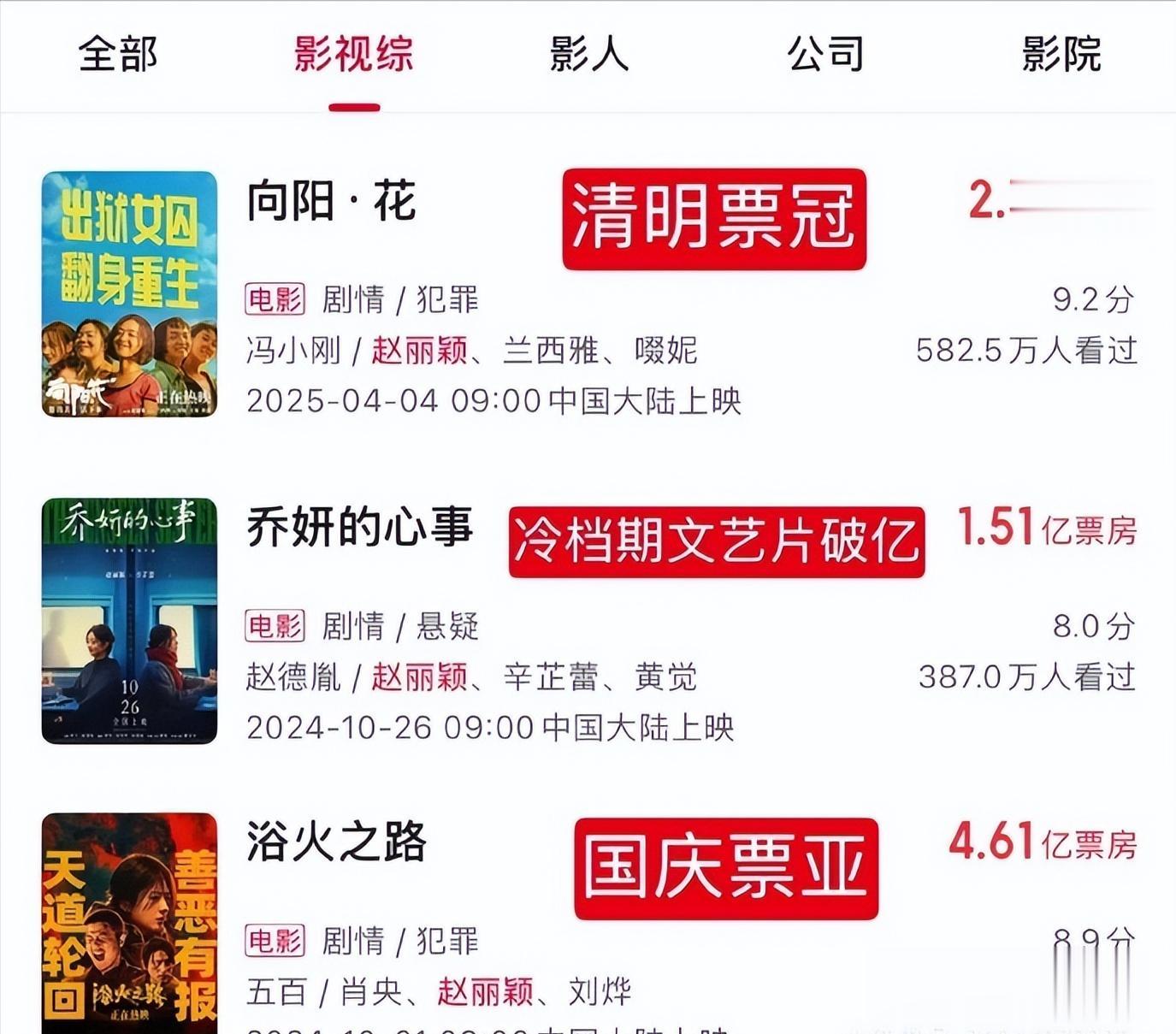 赵丽颖68.75万票断层封神！四部电影全破亿杀穿冷档期