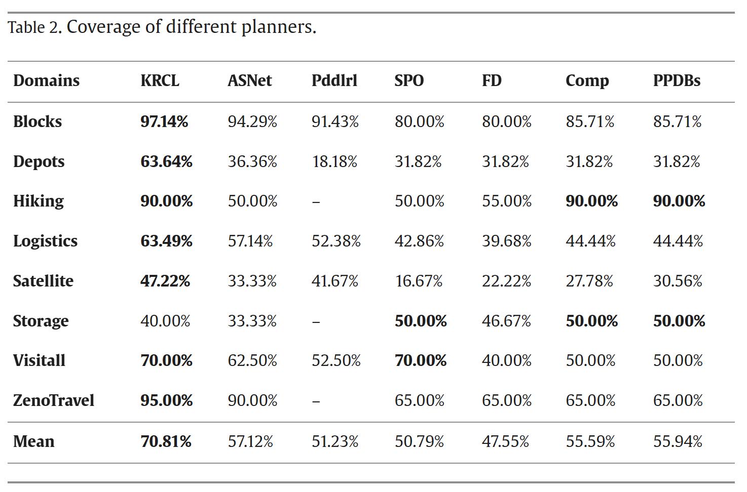 “神經-符號”融合規劃器性能顯著超越o1：借鑒人類運動學習機制
