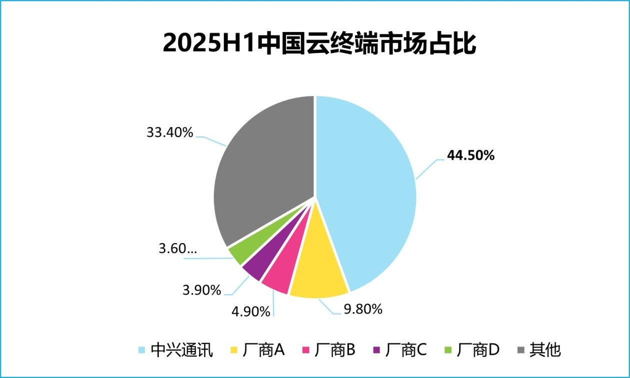IDC報告：中興通訊蟬聯中國云終端市場第一