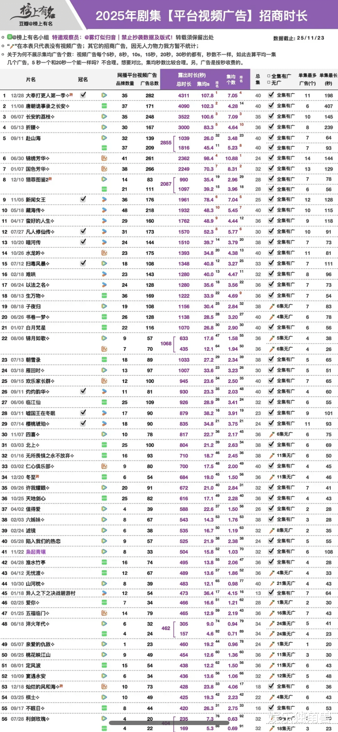 年终盘点 | “平台剧王”登场，2025长剧的“体面”与“尴尬”