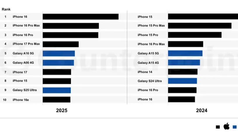 2025年全球手機市場哪些機型最暢銷？排名來了