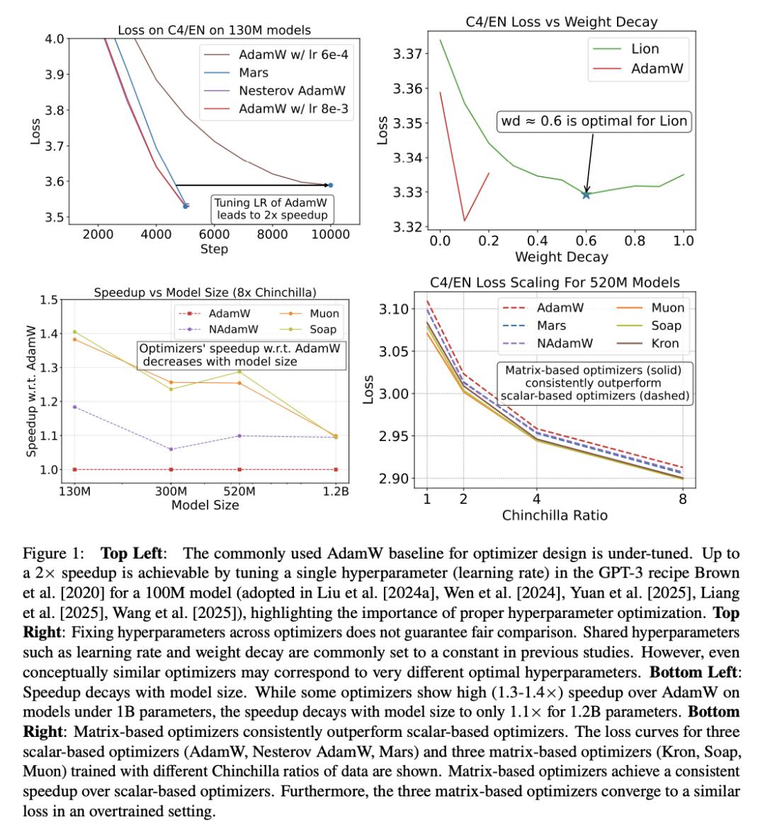 震撼实锤,清华姚班校友揭「1.4×加速」陷阱:AI优化器为何名不符实?