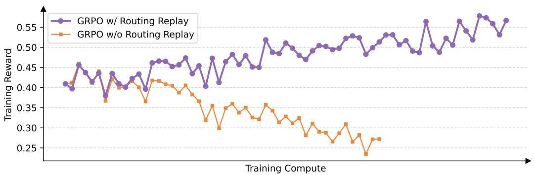 DeepSeek的GRPO会导致模型崩溃?看下Qwen3新范式GSPO