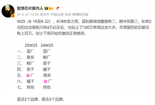 vivo、OPPO持霸榜，小米第三，W25周排名出爐