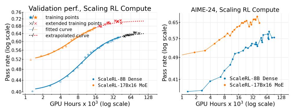 煉模不再“燒錢”？消耗40萬GPU·小時后，Meta開源強化學習重磅研究成果
