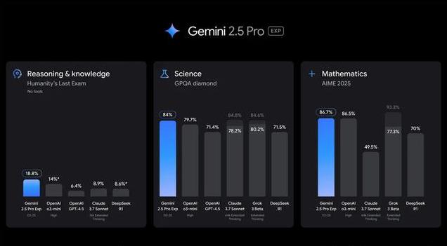 DeepSeek逼出谷歌新推理模型：40分优势超GPT4.5登顶竞技场