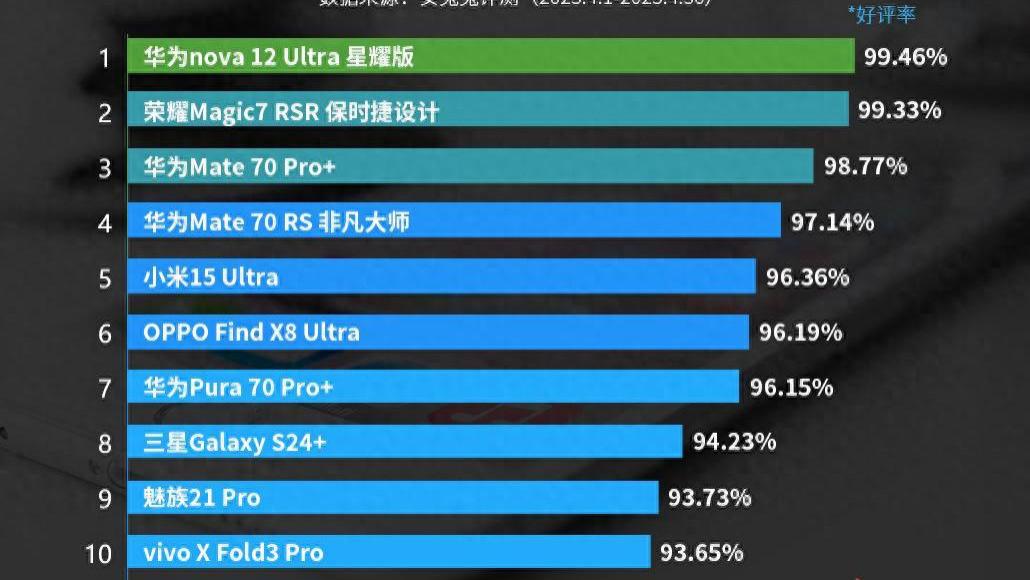智能手机好评榜洗牌：华为Mate70 Pro+仅排第三，第一名有点小意外