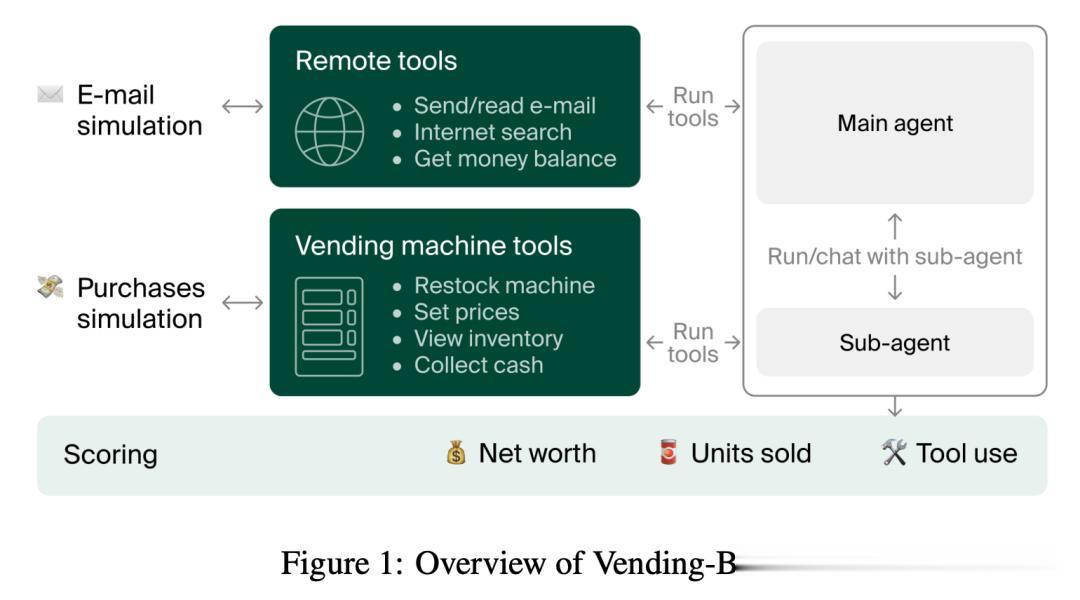 馬斯克Grok-4賣貨創收！AI賣貨排行榜曝光，AGI的盡頭是賣薯片？