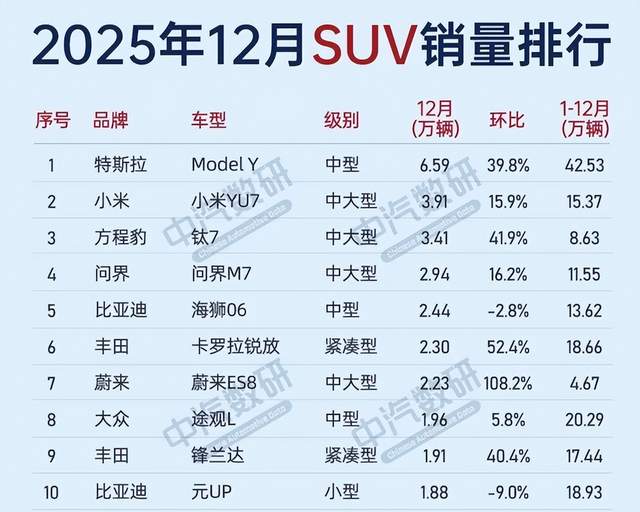 雖然被黑的很慘，但雷軍和小米，依然是2025年大贏家