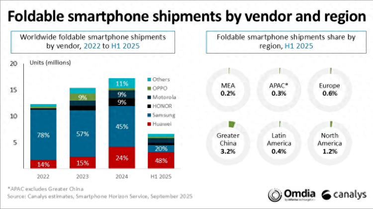 华为首次超越三星,2025上半年全球折叠手机出货量排名第一
