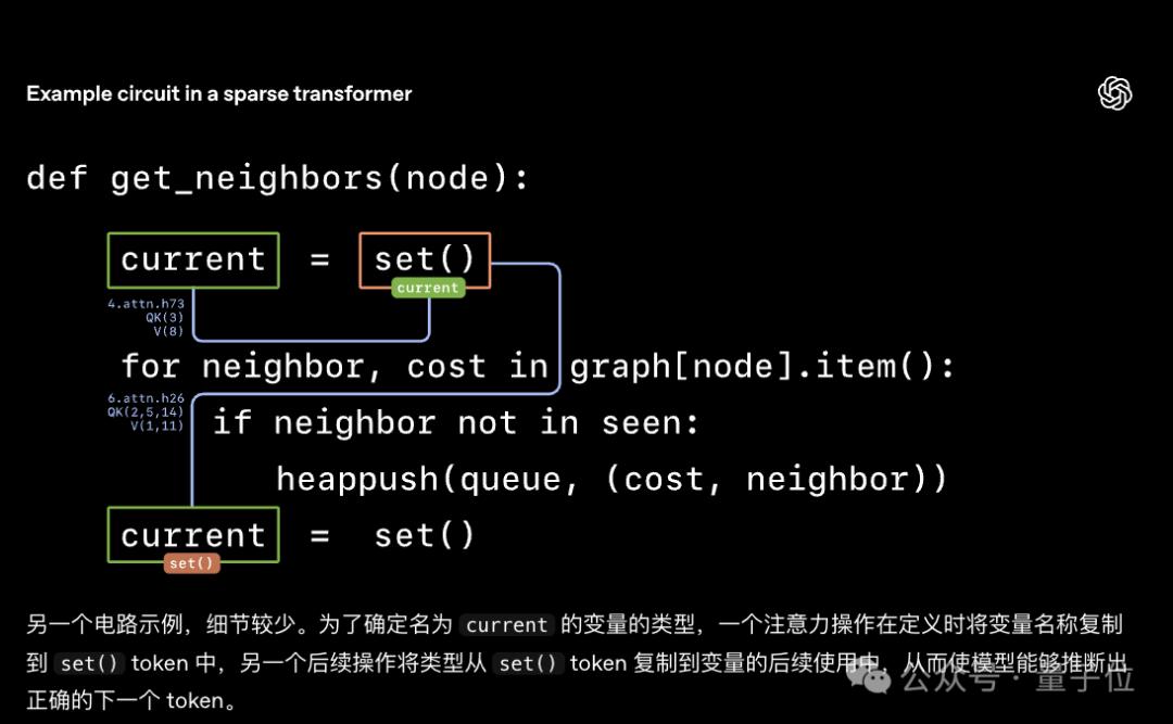 OpenAI突然開源新模型！99.9%的權重是0，新稀疏性方法代替MoE