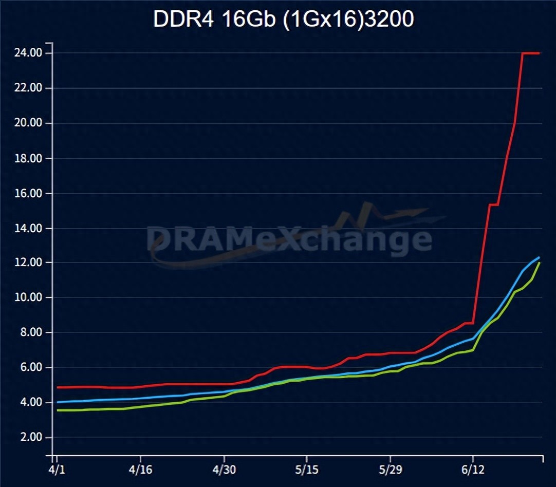 倒反天罡！DDR4內存價格暴漲：反超DDR5一倍