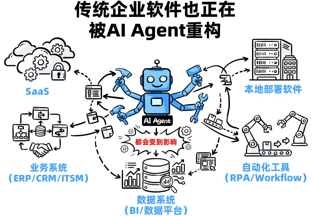 十年SaaS創業，一夜被AI Agent清零