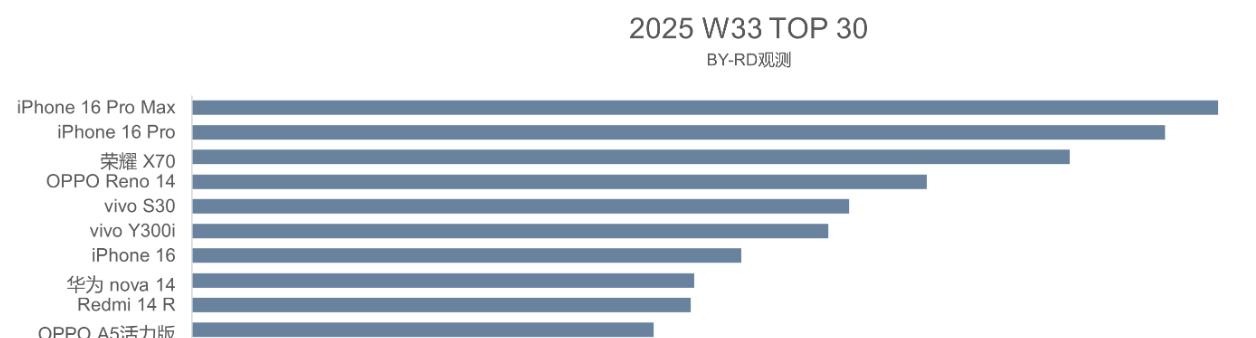 目前销量超百万的一款中端手机,潜望式长焦+IP69,深受大众喜爱