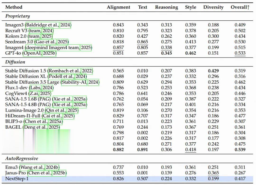 NextStep-1：一次在圖像生成上自回歸范式的探索