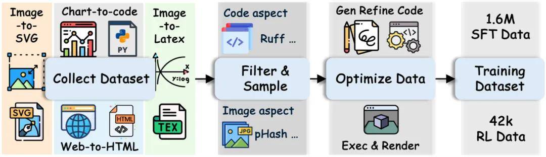 VinciCoder：多模態統一代碼生成框架和視覺反饋強化學習