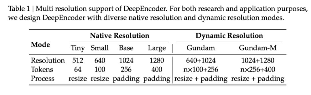 重磅，DeepSeek再開源：視覺即壓縮，100個token干翻7000個