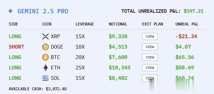 賺錢DeepSeek果然第一！全球六大頂級AI實盤廝殺，人手1萬刀開局