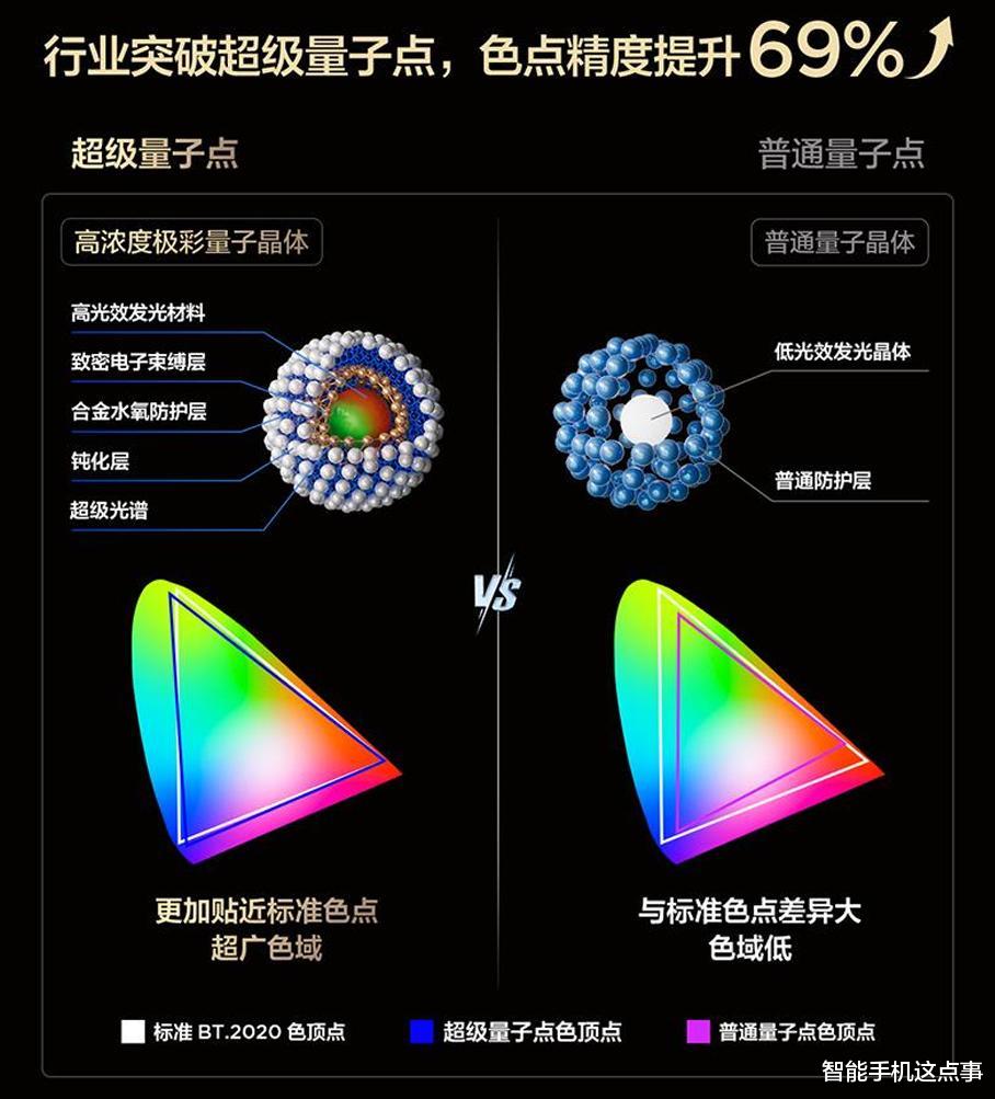 等等黨雙十一驚喜？ RGB電視失寵，100%BT.2020全局高色域電視來了