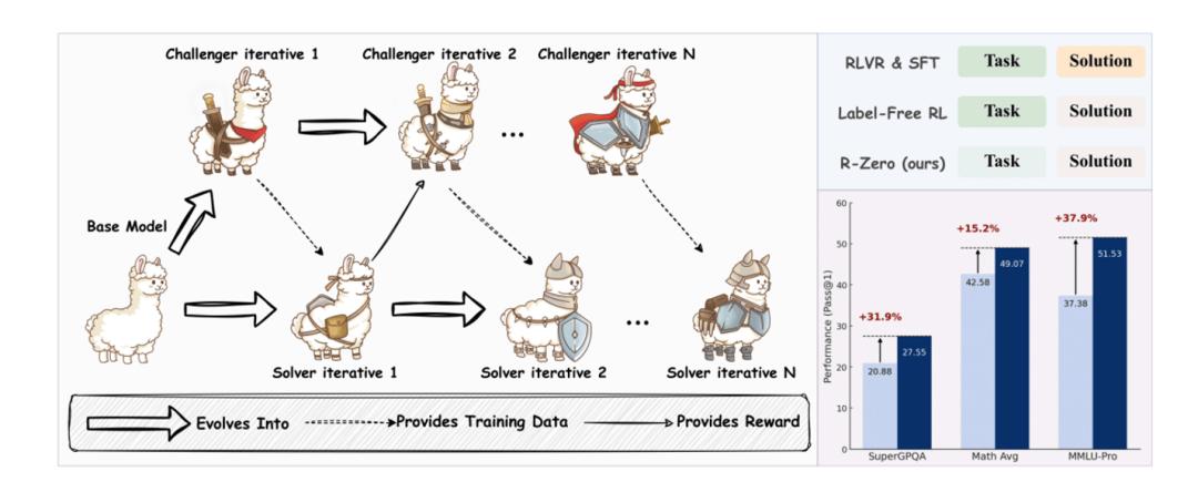 R-Zero 深度解析:无需人类数据,AI 如何实现自我进化?