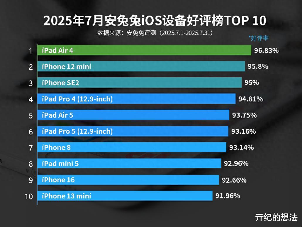 iOS設備好評榜：iPhone16僅排第九，榜首已名不副實！